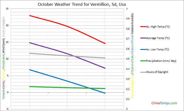 Graph of weather in Vermillion, Sd in October