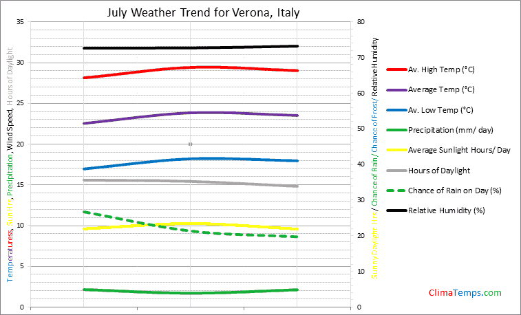 Graph of weather in Verona in July