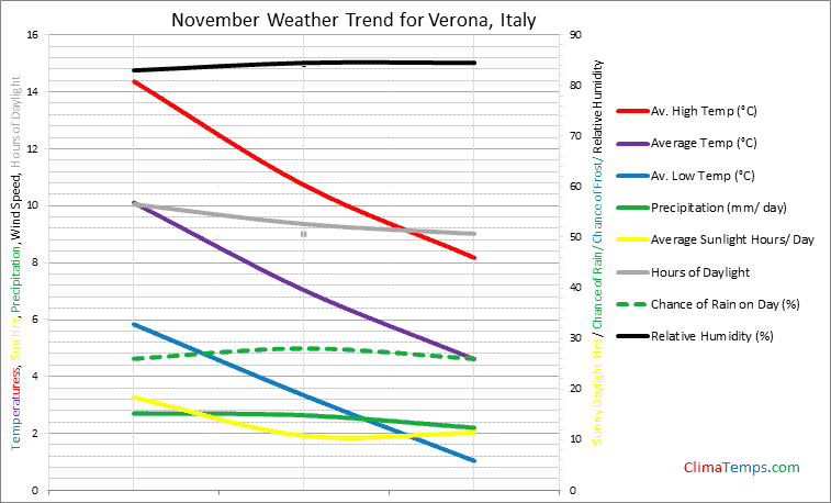Graph of weather in Verona in November