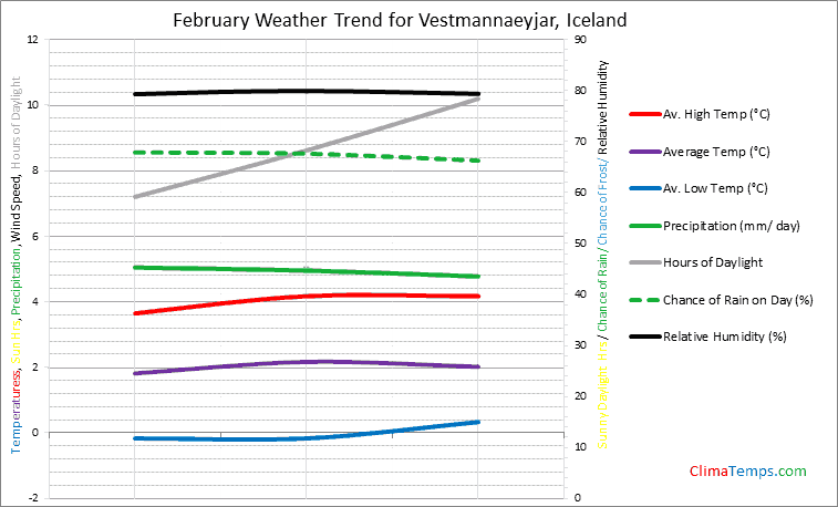 Graph of weather in Vestmannaeyjar in February