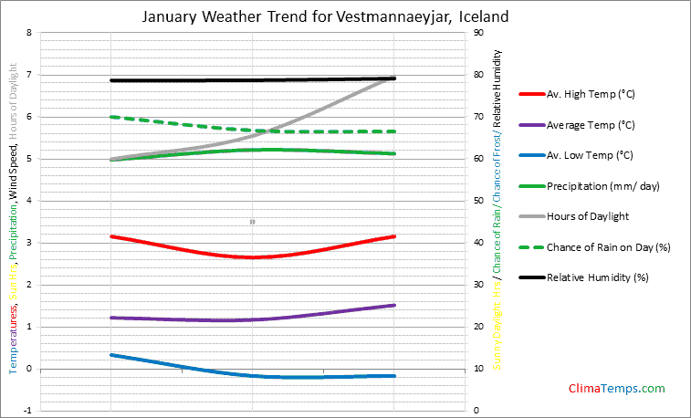 Graph of weather in Vestmannaeyjar in January