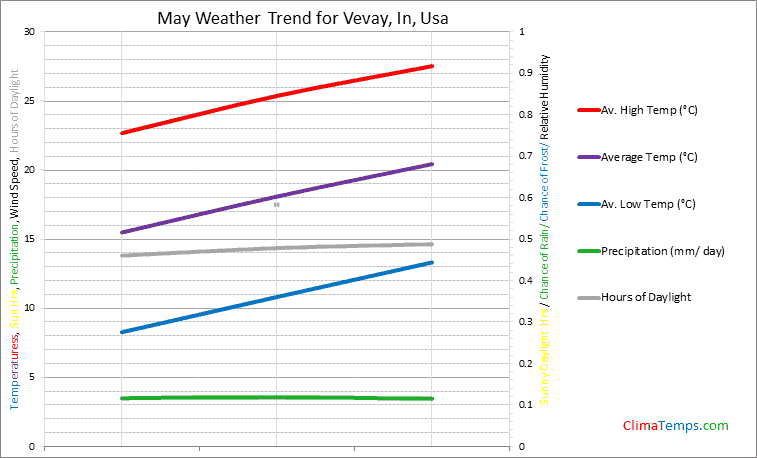 Graph of weather in Vevay, In in May