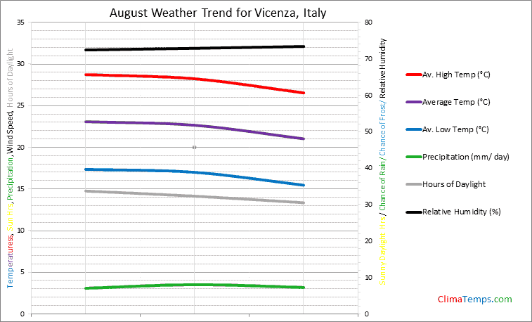 Graph of weather in Vicenza in August