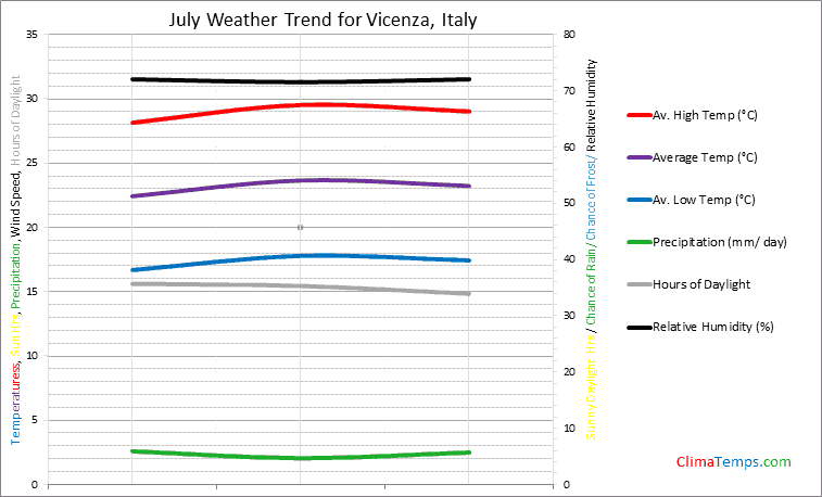 Graph of weather in Vicenza in July