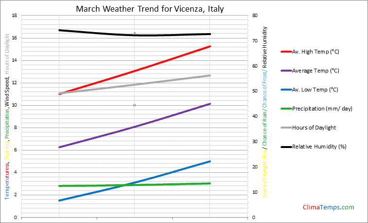 Graph of weather in Vicenza in March