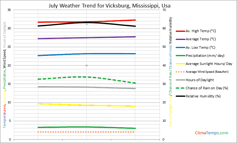 Graph of weather in Vicksburg, Mississippi in July