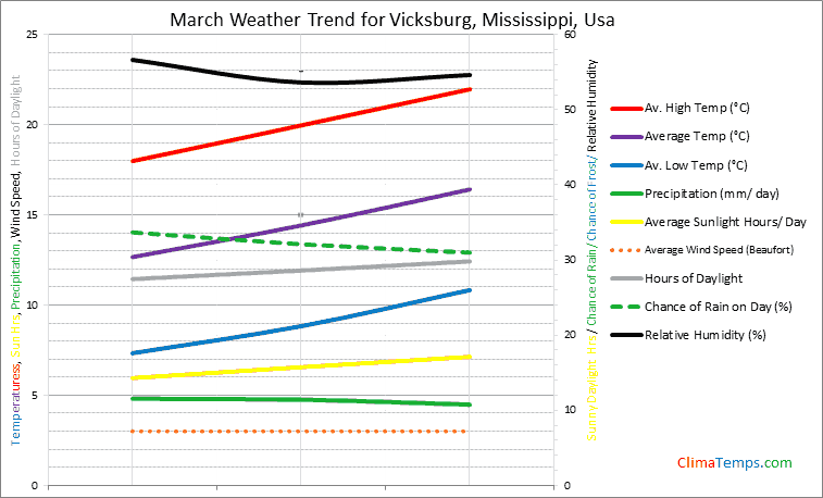 Graph of weather in Vicksburg, Mississippi in March
