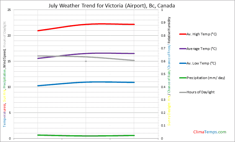 Graph of weather in Victoria (Airport), Bc in July