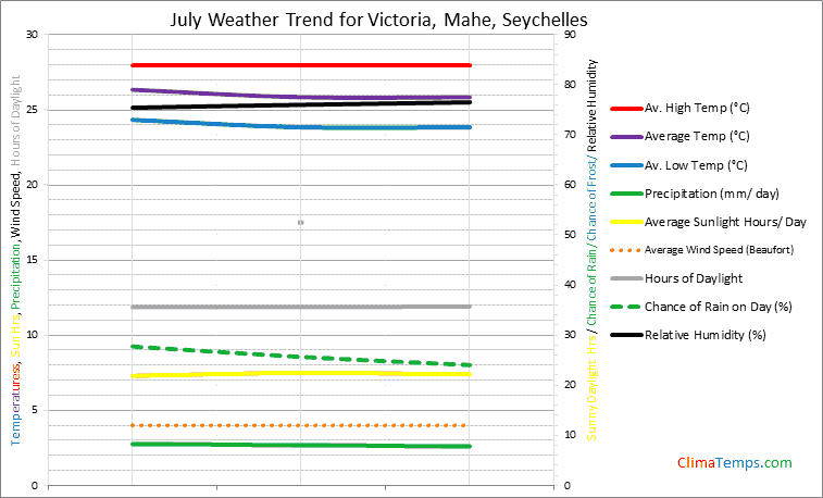Graph of weather in Victoria, Mahe in July