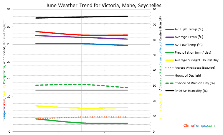Graph of weather in Victoria, Mahe in June
