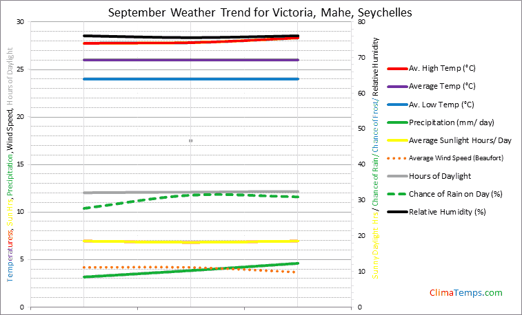 Graph of weather in Victoria, Mahe in September