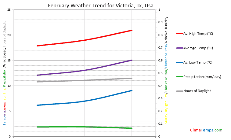 Graph of weather in Victoria, Tx in February