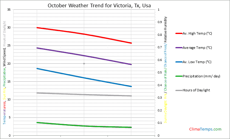 Graph of weather in Victoria, Tx in October