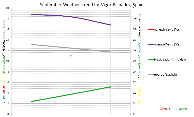Graph of weather in Vigo/ Peinador in September