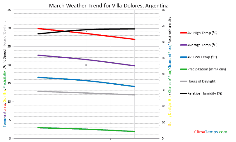 Graph of weather in Villa Dolores in March