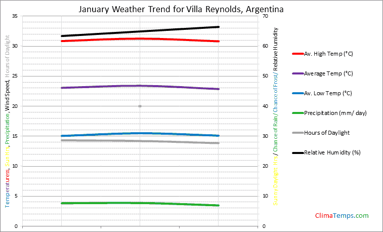 Graph of weather in Villa Reynolds in January