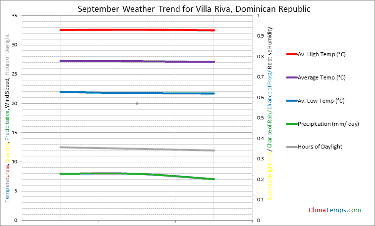 Graph of weather in Villa Riva in September