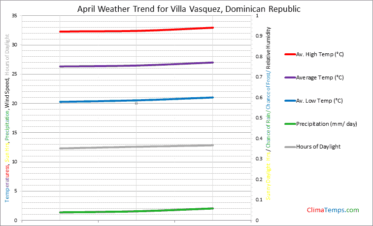 Graph of weather in Villa Vasquez in April