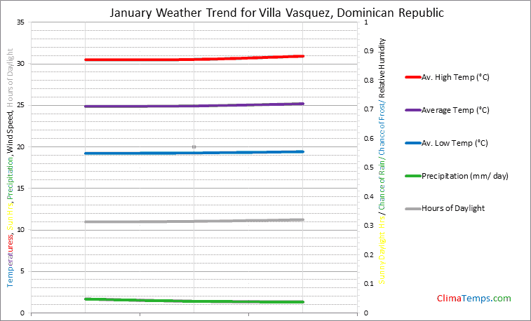 Graph of weather in Villa Vasquez in January