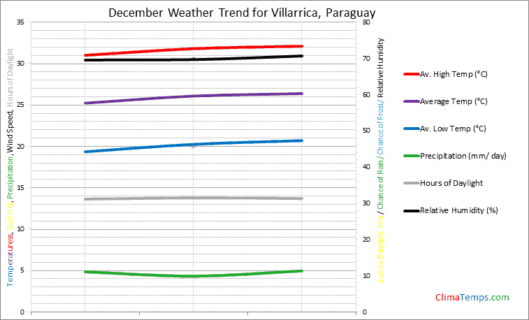 Graph of weather in Villarrica in December
