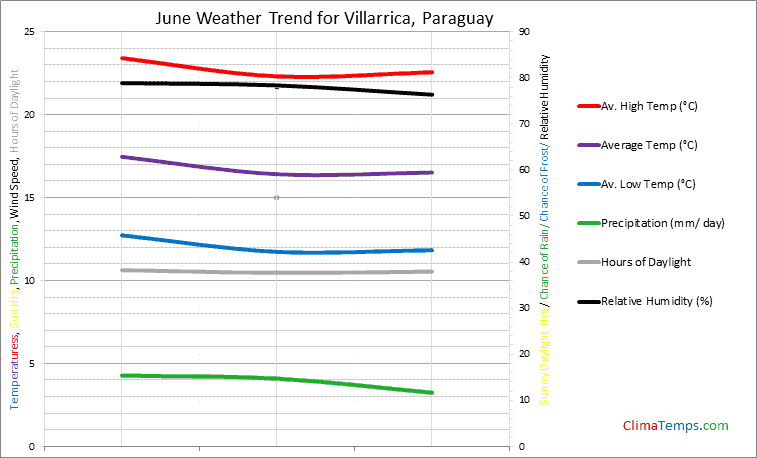 Graph of weather in Villarrica in June