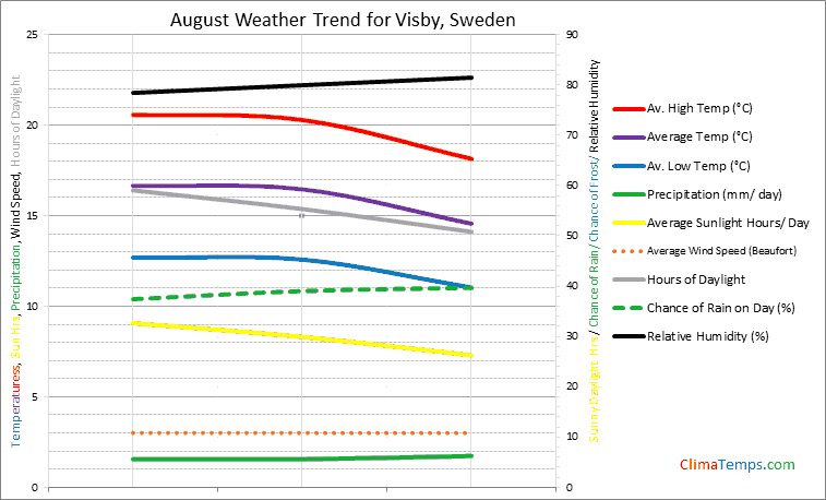 Graph of weather in Visby in August
