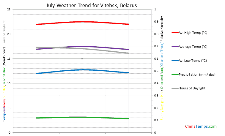 Graph of weather in Vitebsk in July