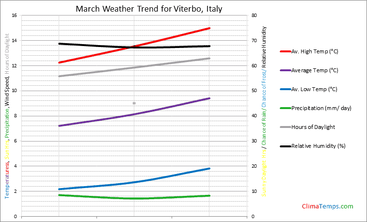 Graph of weather in Viterbo in March