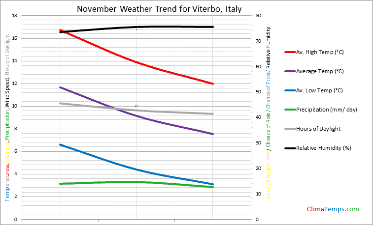 Graph of weather in Viterbo in November