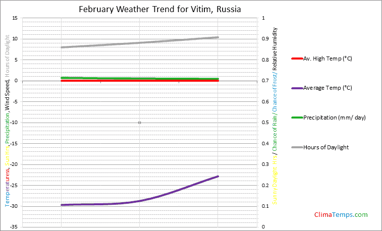 Graph of weather in Vitim in February