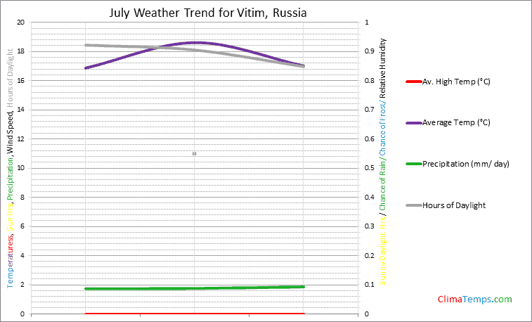 Graph of weather in Vitim in July