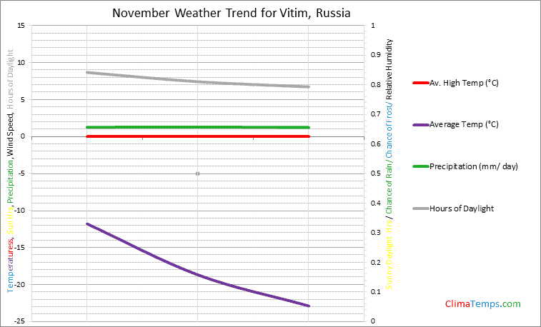 Graph of weather in Vitim in November