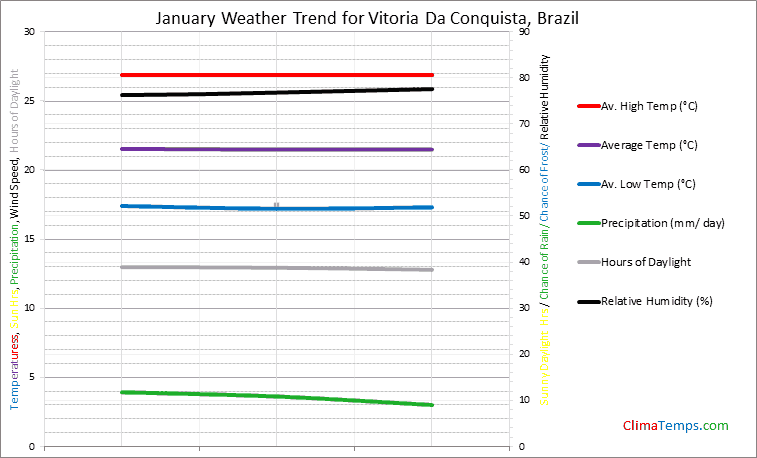Graph of weather in Vitoria Da Conquista in January