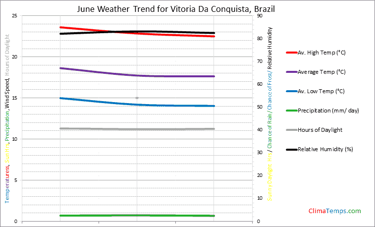 Graph of weather in Vitoria Da Conquista in June