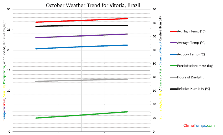 Graph of weather in Vitoria in October