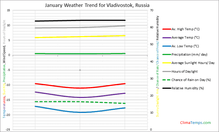 Graph of weather in Vladivostok in January