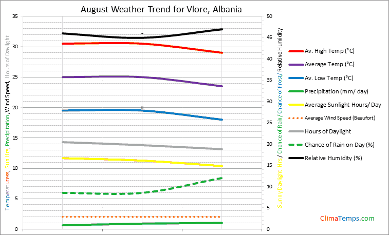 Graph of weather in Vlore in August