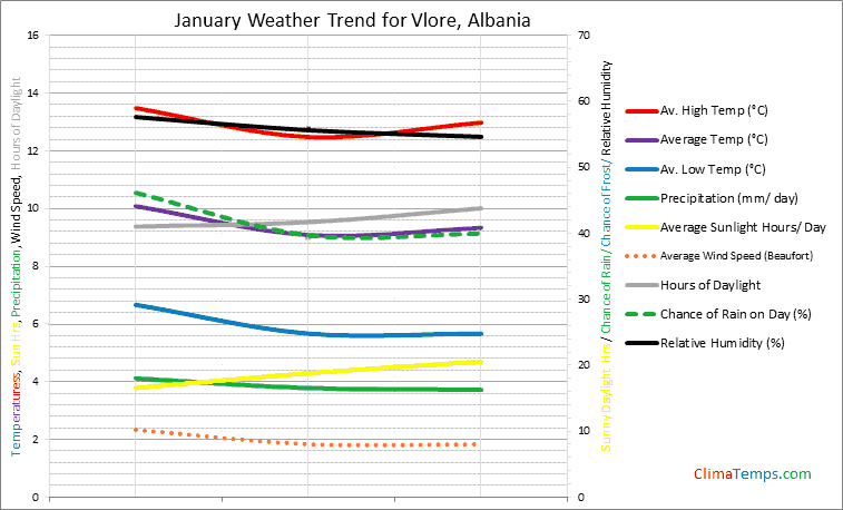 Graph of weather in Vlore in January