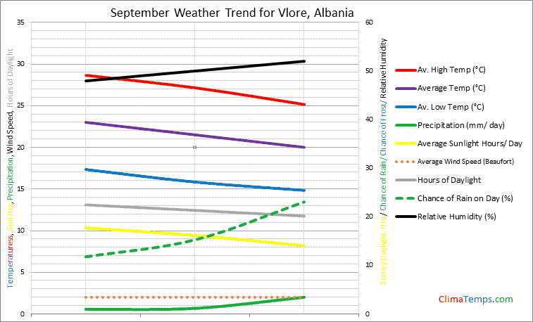 Graph of weather in Vlore in September
