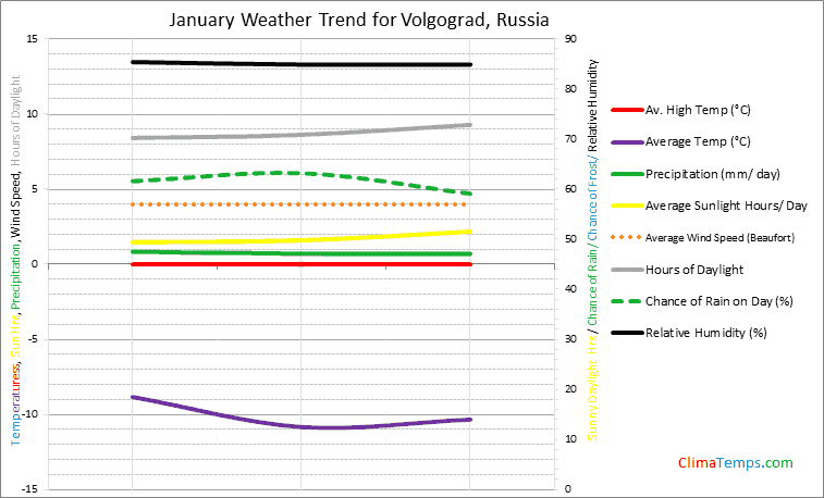 Graph of weather in Volgograd in January