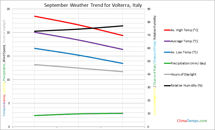 Graph of weather in Volterra in September