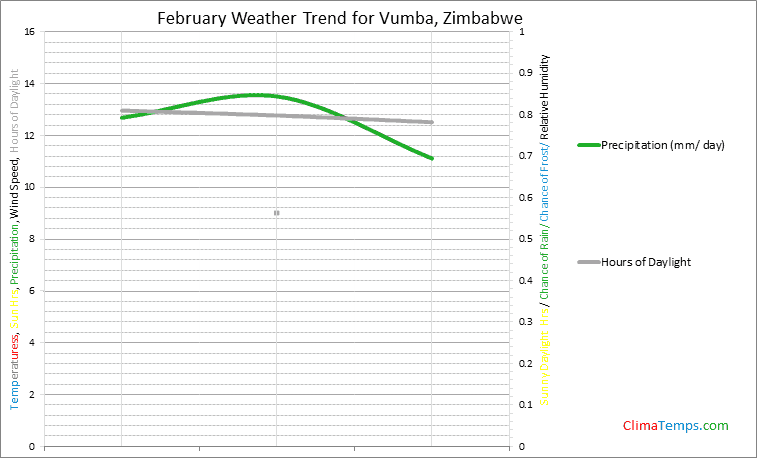 Graph of weather in Vumba in February