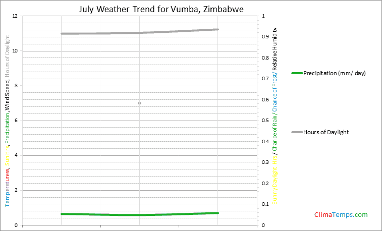 Graph of weather in Vumba in July