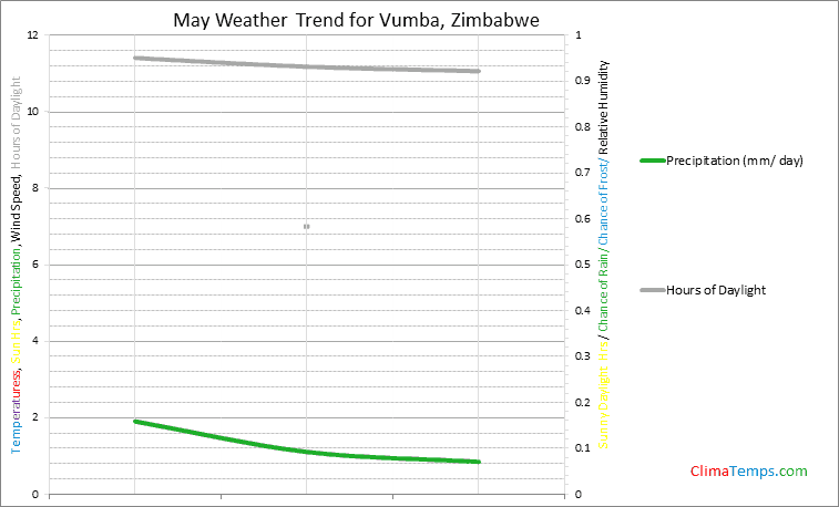 Graph of weather in Vumba in May