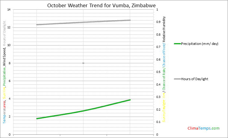 Graph of weather in Vumba in October