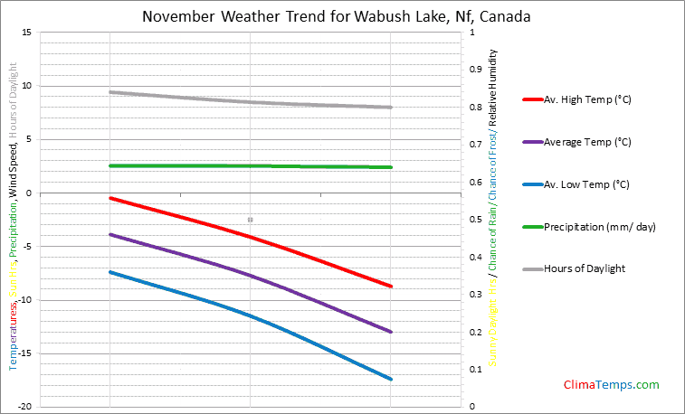 Graph of weather in Wabush Lake, Nf in November