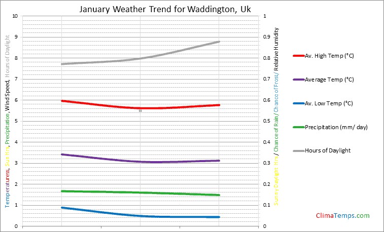 Graph of weather in Waddington in January