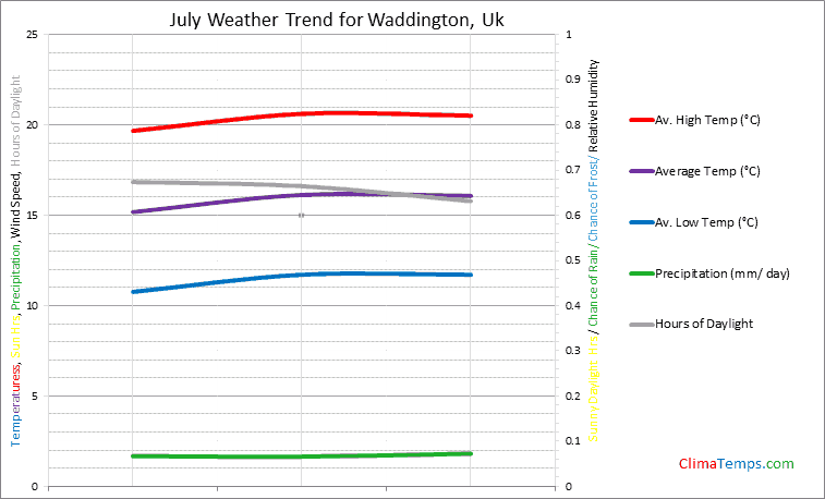 Graph of weather in Waddington in July