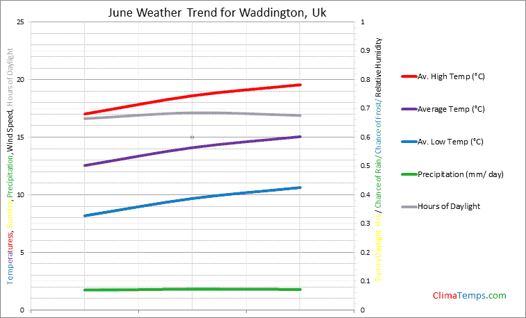 Graph of weather in Waddington in June