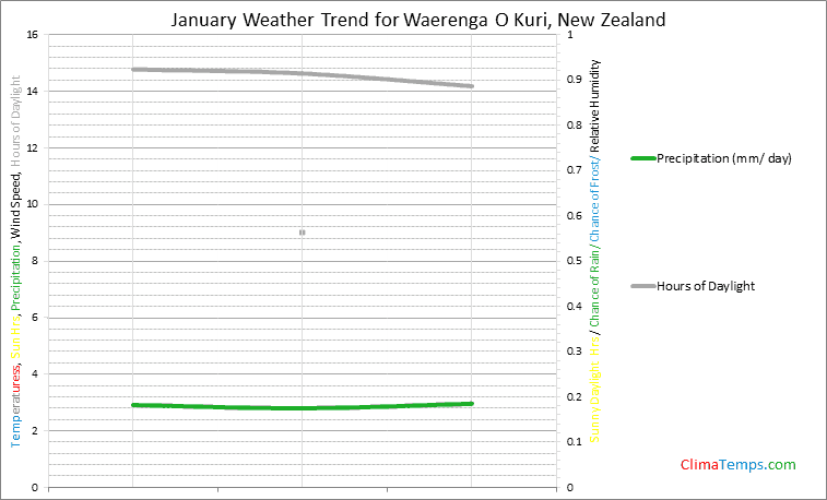 Graph of weather in Waerenga O Kuri in January